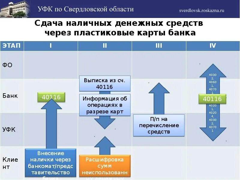 Сданы денежные средства в банк