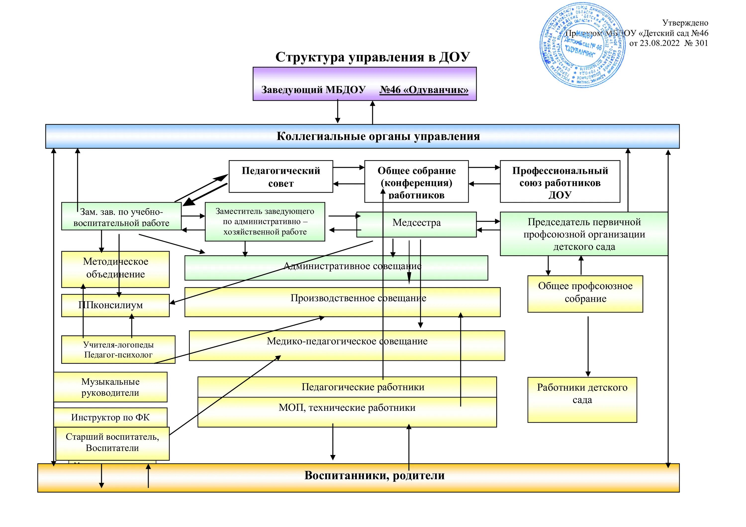 Организационная структура управления детского сада схема. Структура образовательной организации ДОУ. Структура детского сада и органы управления. Организационная структура дошкольного образовательного учреждения. Управление детским учреждением