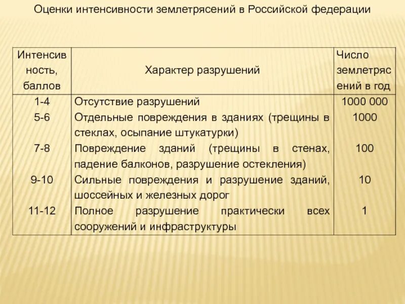 Оценка интенсивности землетрясений. Интенсивность землетрясения оценивается. Интенсивность землетрясения в баллах. Оценить интенсивность землетрясений.