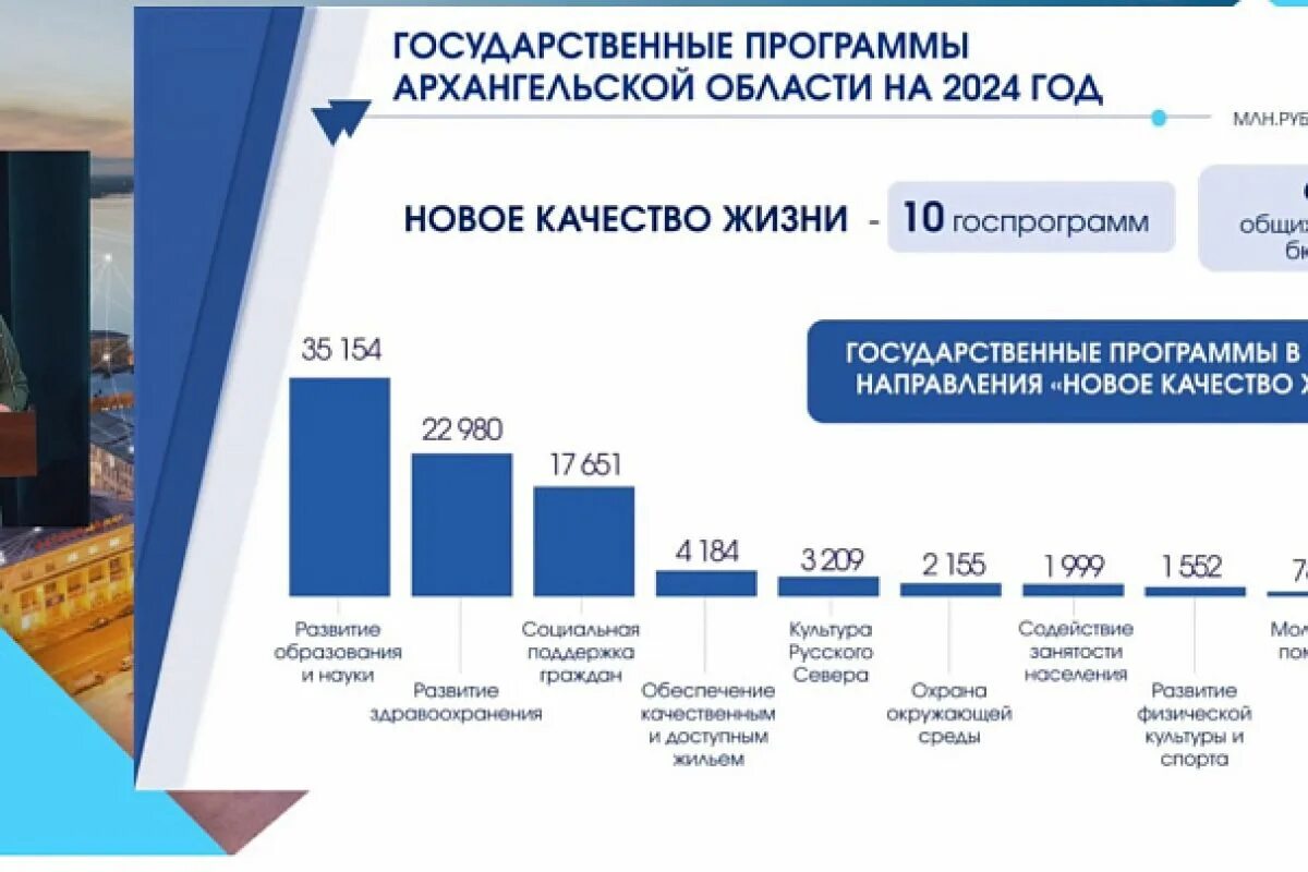 Бюджеты городов 2021. Региональные доходы. Бюджет архангельска на 2024. Бюджет архангельска на 2024. Бюджет архангельска на 2024.