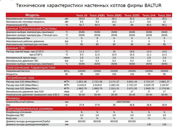 Котел Baltur tesis 32. Газовый котел Балтур g20. Характеристики газового котла. Параметры газового котла. Минимальное давление горячей воды