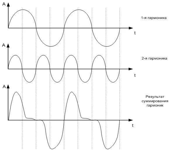 Гармоники синусоидального сигнала. График гармоник сигнала. Спектр сигнала 3 гармоника. Синусоидальный сигнал высшие гармоники. 1 гармоника 2 гармоника