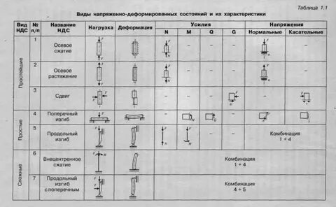 Напряженно деформированный