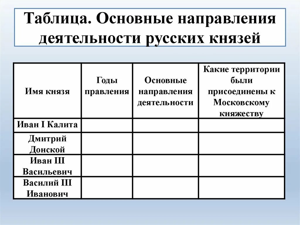 Таблица направление деятельности князей