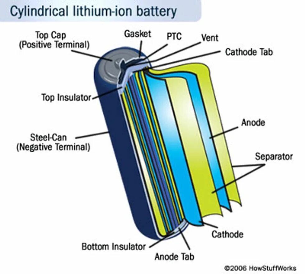 Lithium fabric 1.20 1. Литий-ионные (li-ion строение аккумулятора. Литий ионные li ion аккумуляторы принцип работы. Структура литий ионного аккумулятора. Схема литий ионного аккумулятора.