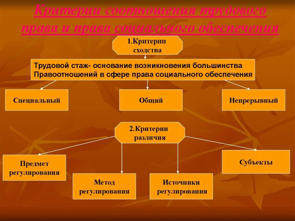 Трудовое право. Трудовое право критерии. Проблемы правоотношений по социальному обеспечению. Трудовое право источники отрасли