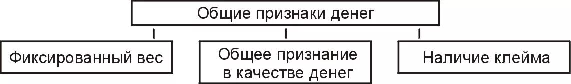 Общие признаки денег. Основные признаки денег. Основным признакам денег. Признаки денег в экономике. 5 признаков денег