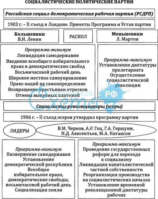 Революционные политические партии россии. Российская социал-Демократическая рабочая партия таблица. Социал демократы партия в России в начале 20 века таблица. Российская социал-Демократическая рабочая партия схема. Революционные партии в России в 19 веке.