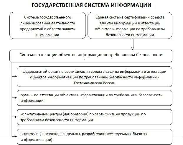 Виды сертификации средств защиты информации. Схемы сертификации средств защиты информации. Схема проведения аттестации объекта информатизации. Объект информатизации примеры. Организационная структура объекта информатизации.