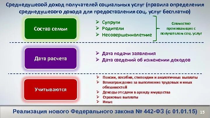 442 фз 2023. Предоставление социальных услуг. Закон о социальном обслуживании. Подсчёт среднедушевого дохода семьи. Документы для предоставления социальных услуг.