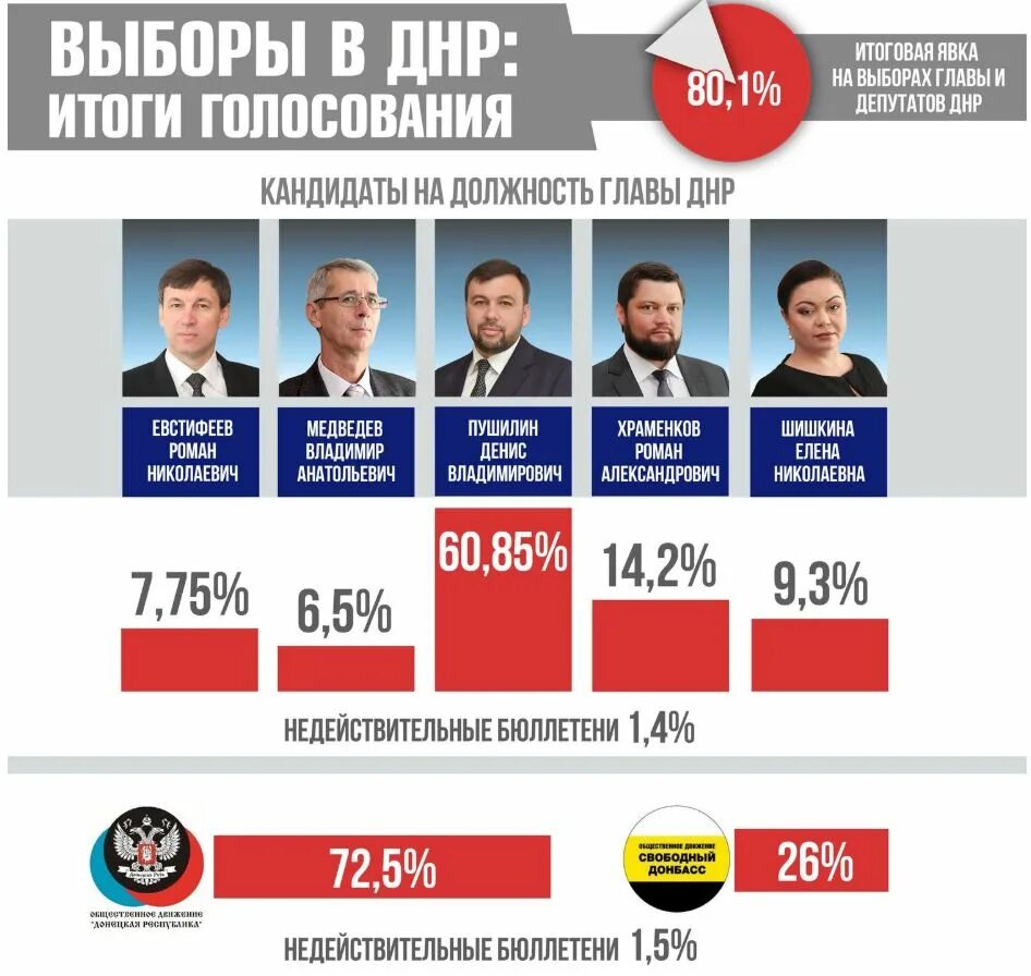 Выборы партии 2018. Выборы днр. выборы главы днр. выбор днр. результаты выборов в лнр и днр.