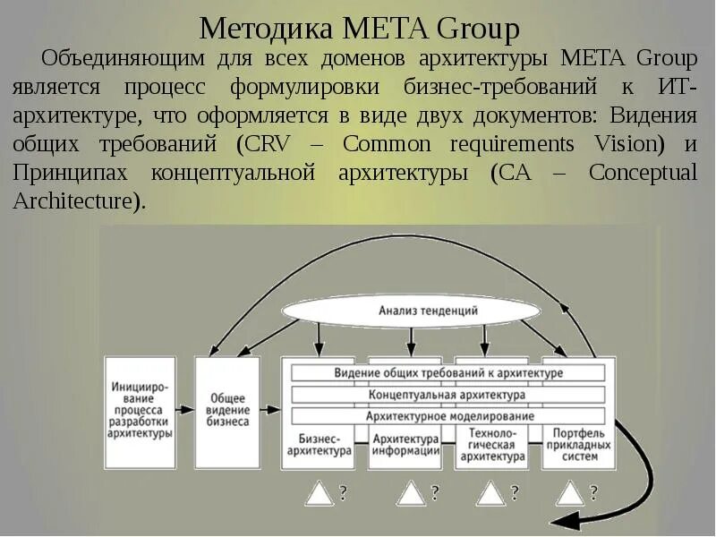 Meta Group архитектура предприятия. Методики описания архитектуры предприятия. Методика meta Group. Домены архитектуры предприятия. Домен group