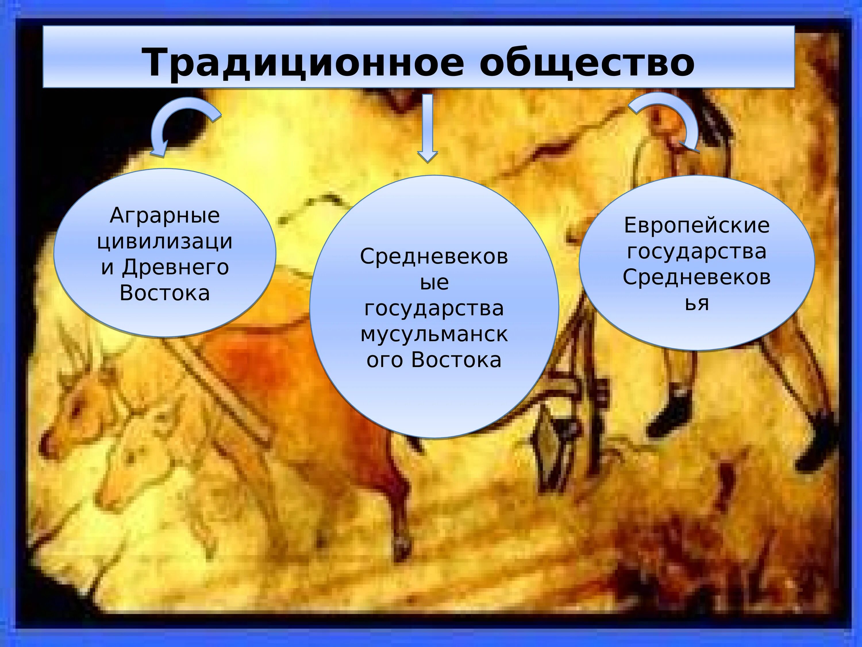 Политика аграрного общества. Типы общества в обществознании. Цивилизации традиционного общества. Древние типы обществ. Традиционное общество это в обществознании.