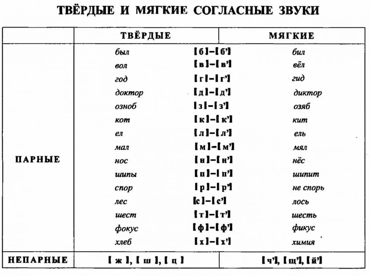 Звуки букв имя. Таблица твердых и мягких согласных в русском языке примеры. Мягкие согласные и Твердые согласные примеры. Согласные звуки твёрдые слова. Слова с твердыми и мягкими согласными.