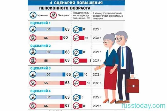 Повышение пенсионного возраста повышение пенсии. Поэтапное повышение пенсионного возраста. Поэтапно увеличение пенсионного возраста. Пенсия по старости в 2020 году размер и последние изменения. Пенсия по старости женщины Возраст социальная в 2020.