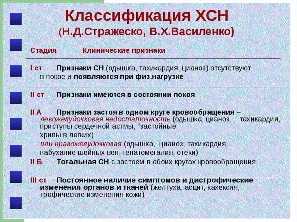 Хроническая сердечная недостаточность по Стражеско-Василенко. Стадии сердечной недостаточности по Стражеско. Классификация Стражеско Василенко ХСН. ХСН 2а по Стражеско. Сердечная недостаточность 3 класса