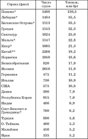 Морской торговый флот по странам. Страны Лидеры по размерам морского торгового флота. Страны Лидеры мирового торгового флота. Тоннаж морского флота по странам.