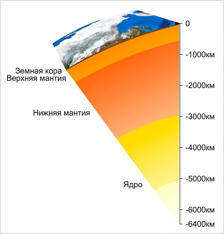 Температура мантии составляет. Толщина мантии земной коры. Толщина коры земли. Земля верхний слой коры. Верхняя часть мантии земли.