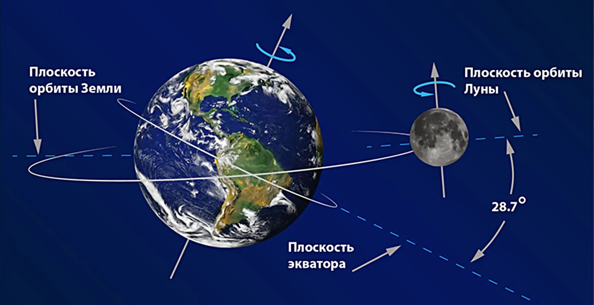 Орбита земли по отношению к солнцу. Направление вращения луны вокруг земли. схема вращения луны вокруг земли. ось вращения земли и луны. орбита и вращение земли.