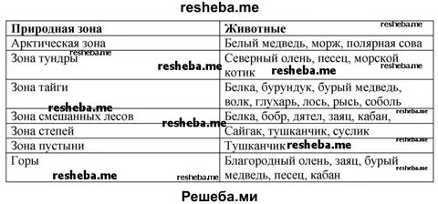 Характеристика природных зон конспект