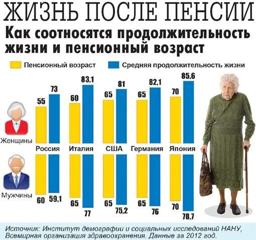 В каких странах нет пенсии вообще