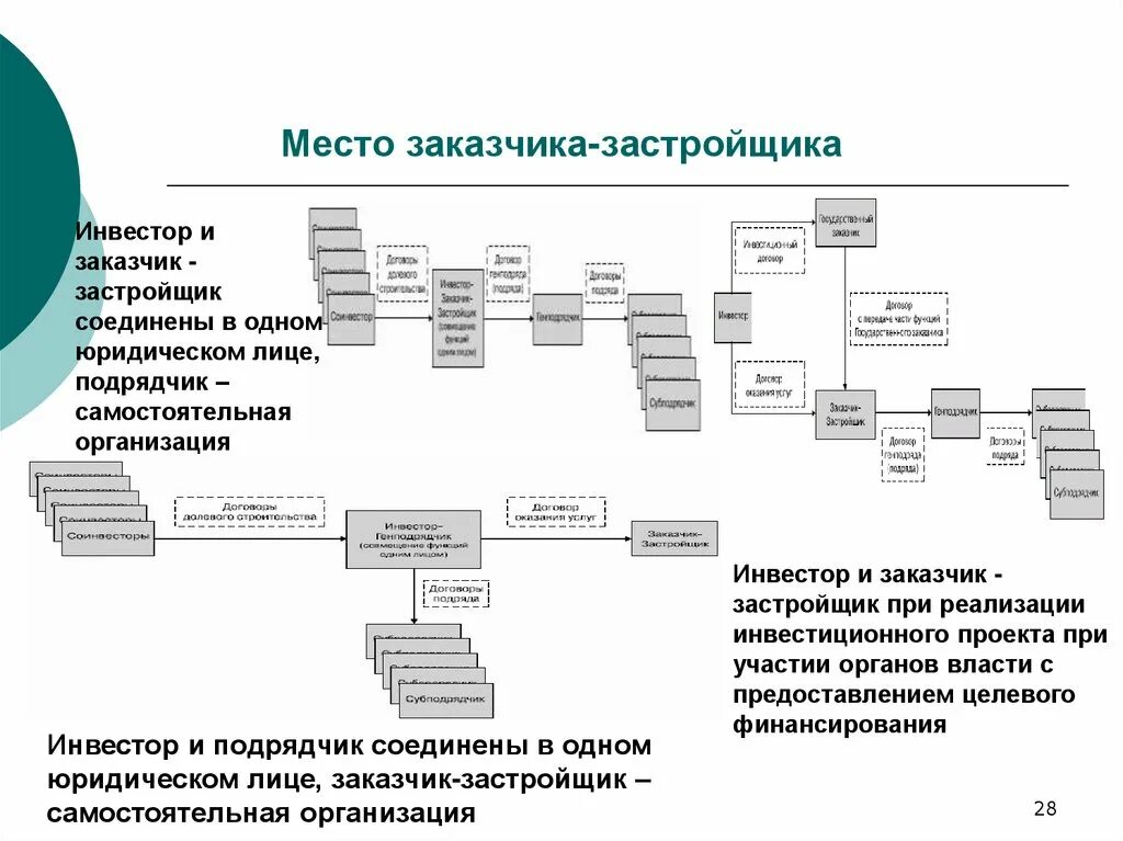 Структура заказчика в строительстве. Структура заказчика в строительстве схема. Структура заказчика застройщика в строительстве. Организационная структура службы заказчика застройщика. Технический заказчик рф