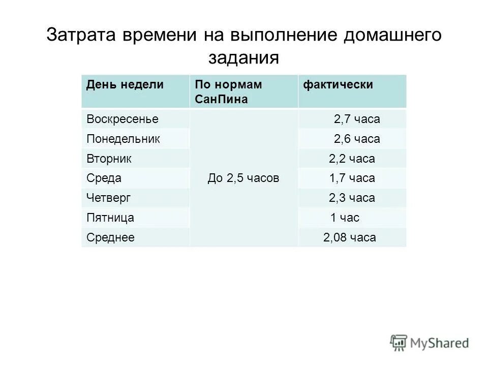 Затрат времени на выполнение домашнего задания. Норма времени выполнения домашнего задания. санпин время выполнения домашних заданий.