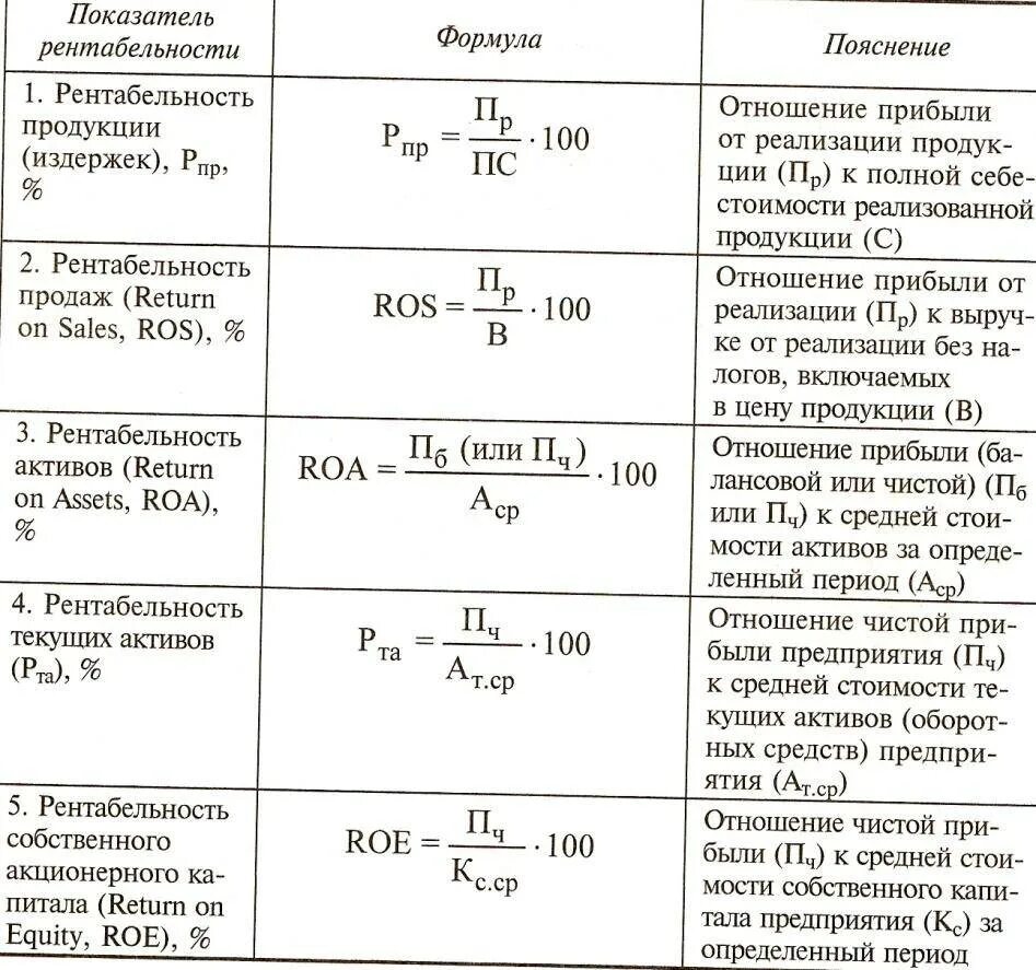 Формулы расчета прибыли предприятия таблица. Формулы для расчета показателей прибыли. Как считать рентабельность продаж по прибыли от продаж. Как рассчитывается показатель рентабельности продаж. Рассчитывать в том случае