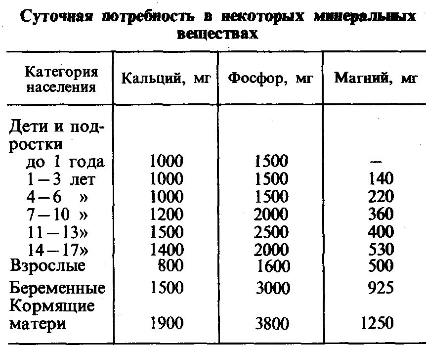 Какая суточная норма кальция. Суточная потребность человека в Минеральных веществах. Суточная потребность в фосфоре у детей. Суточная потребность в кальции и фосфоре у детей. Суточная потребность в Минеральных веществах таблица.