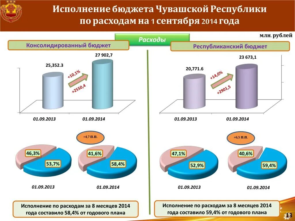 Исполнение бюджета. Исполнение бюджета презентация. Исполнение расходов бюджета. Слайды по исполнению бюджета.