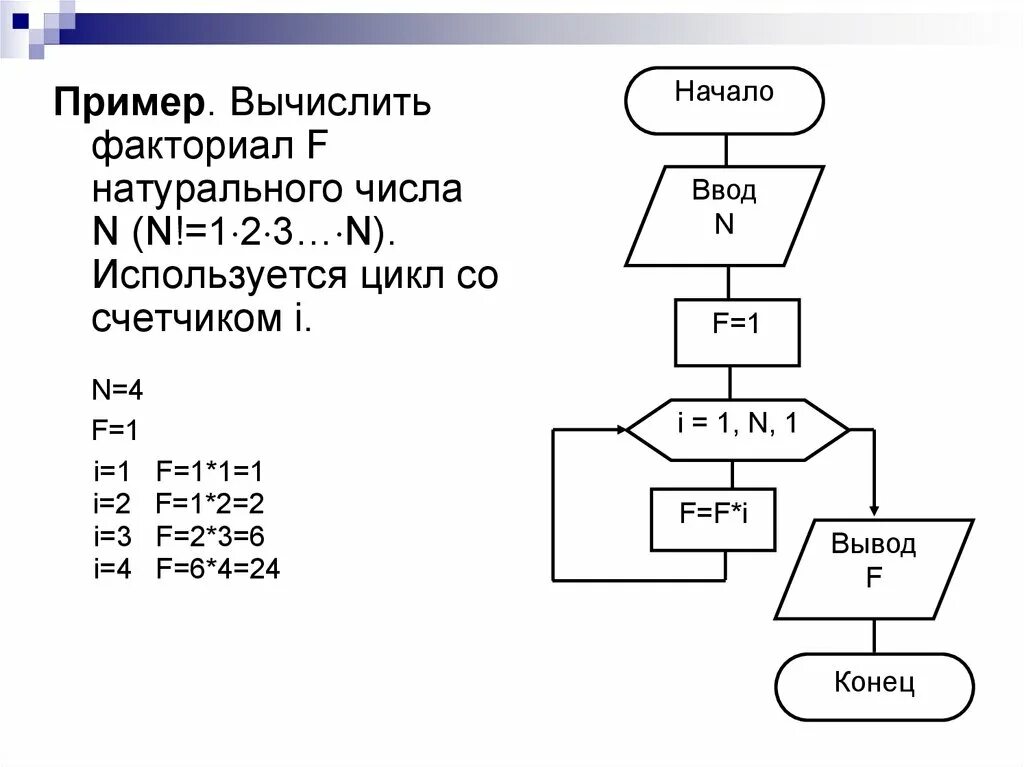 Алгоритм для цифр 1 2 3. Блок схема нахождения факториала числа n. блок схема нахождения факториала числа n 5. блок схема алгоритма факториала n. алгоритм вычисления факториала блок схема.