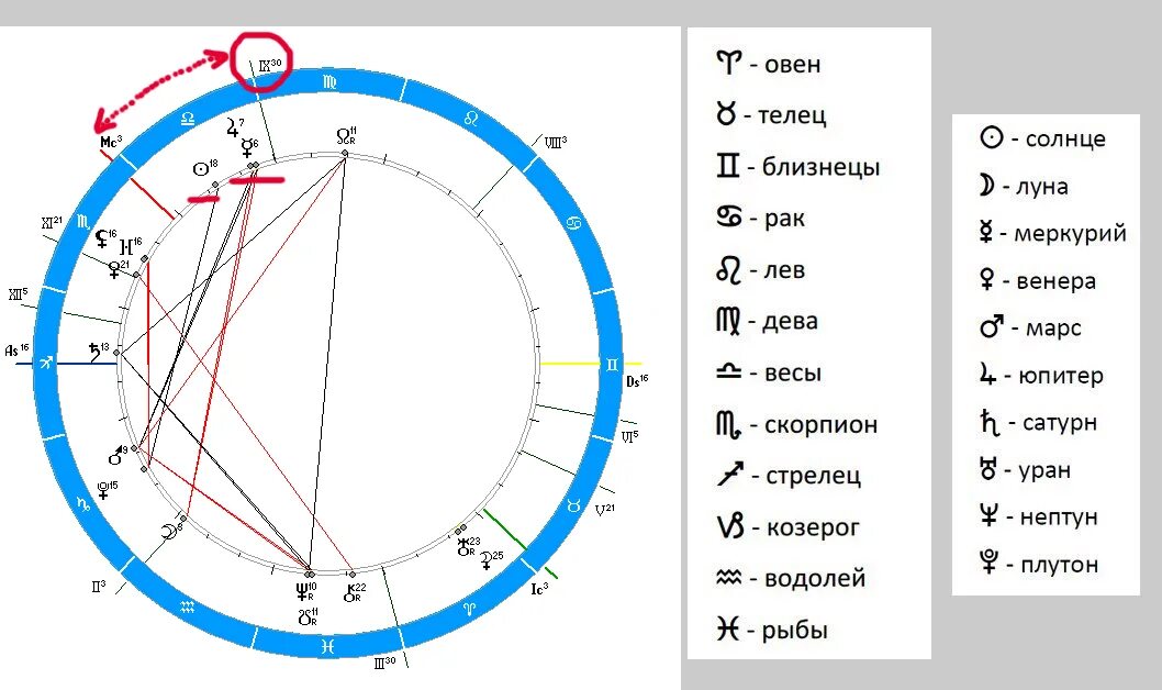 Весы Скорпион Стрелец Козерог Водолей. Дева Стрелец Козерог. Скорпион Стрелец Козерог. Овен Телец Близнецы. Знак зодиака рак и овен