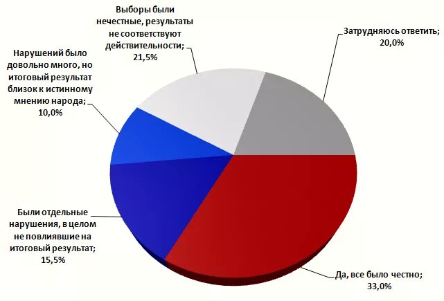Нечестные выборы в России. Диаграмма волонтерство. График волонтеров. Нечестные выборы в России доказательства.