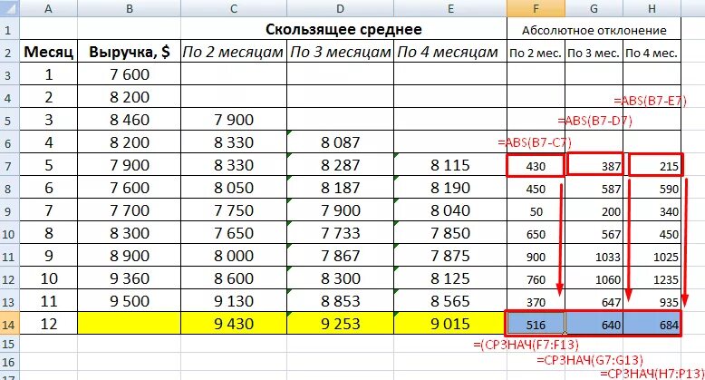 Расчет абсолютного изменения. Среднее абсолютное отклонение в excel. Как посчитать абсолютное отклонение в экселе. Относительное отклонение в excel. Абсолютное отклонение в экселе формула.