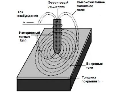 Методы измерения магнитного поля