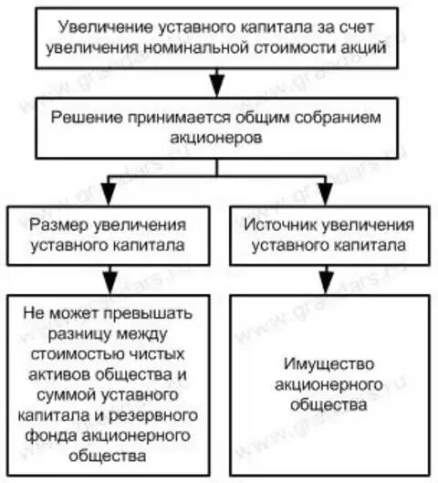 Увеличение номинальной стоимости уставного капитала