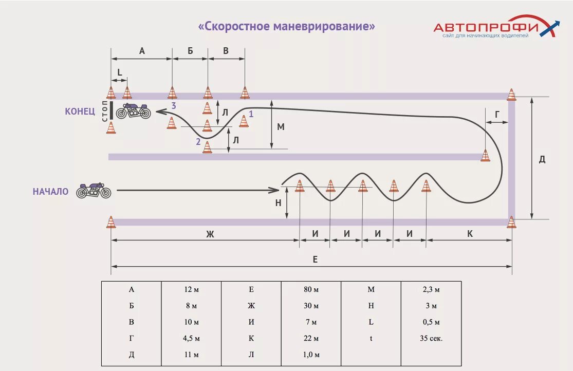 Скоростное маневрирование категория а схема. Разметка площадки для сдачи экзамена по вождению мотоцикла. Скоростное маневрирование экзамен категория а. Упражнение скоростное маневрирование на мотоцикле.