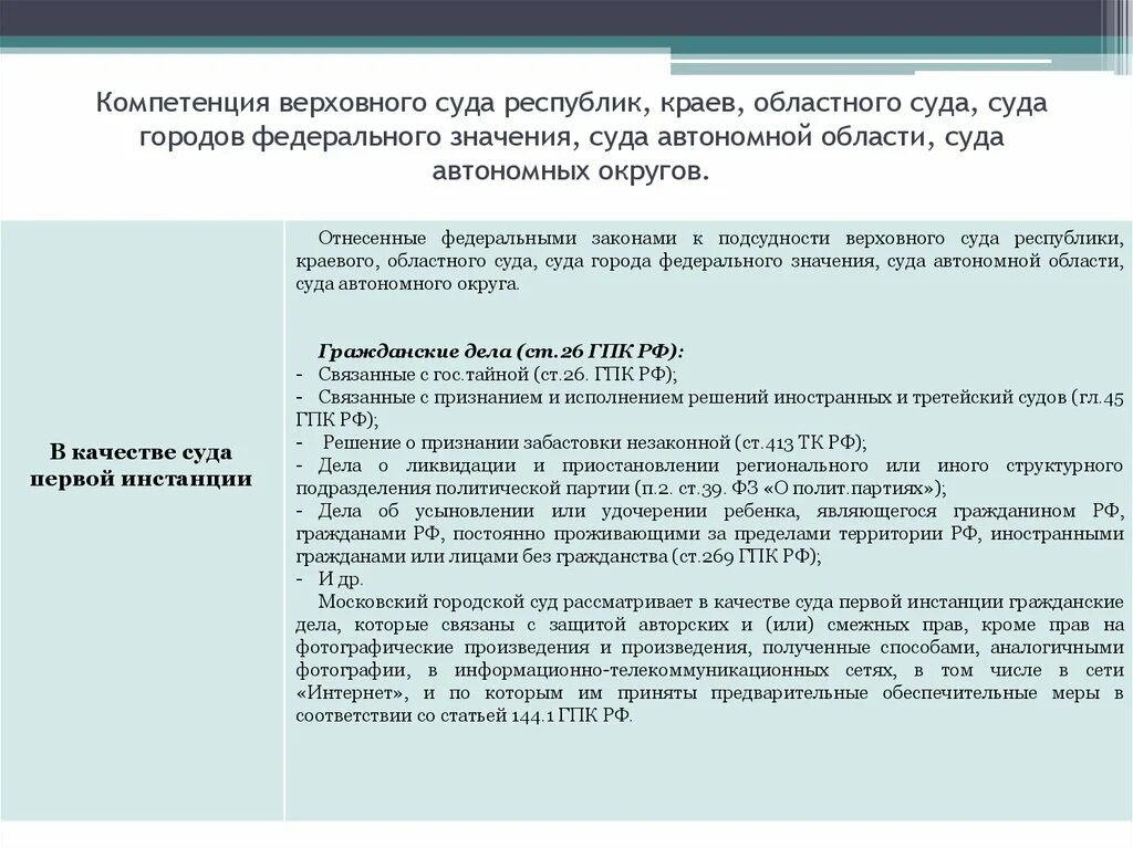 Города федерального значения суда автономной области суда. Полномочия областного суда РФ. Верховные суды республик, краев, областей компетенция. Компетенция Верховного суда Республики. Полномочия Верховного суда Республики.