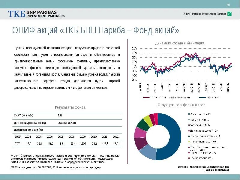 Чистые активы фонда. Структура BNP. BNP Paribas график акций. Акция БНП Париба. Результаты BNP.