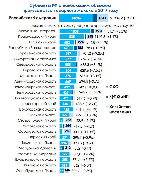 Какое место занимает по молоку