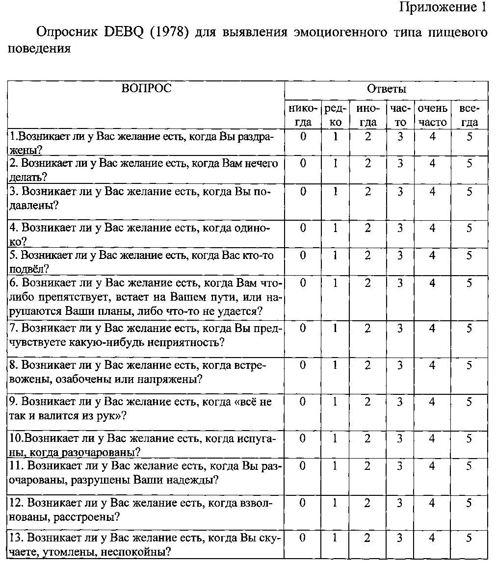 Тест на наличие расстройств пищевого поведения. Опросник пищевого поведения DEBQ. Голландский опросник пищевого поведения интерпретация. Голландский опросник пищевого поведения таблица. Анкета для изучения пищевого поведения.