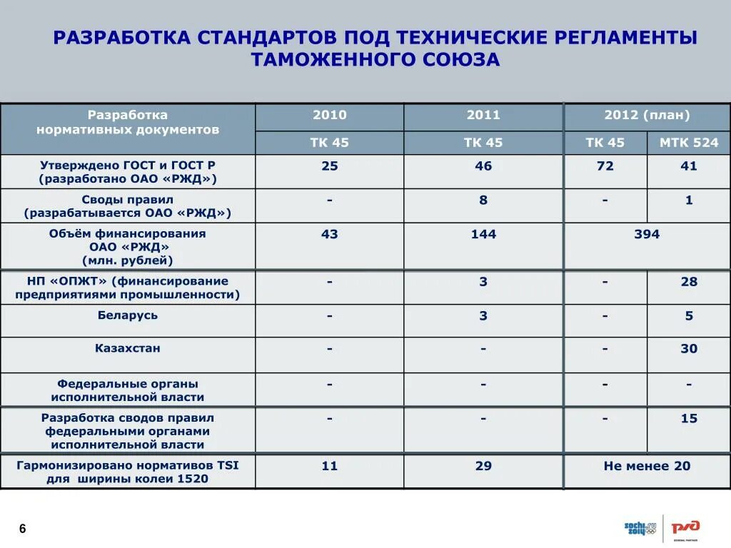 Технический регламент тр тс 015 2011. Нормативные документы РЖД. Нормативная документация ОАО РЖД. Технический регламент РЖД. Нормативно-технические документы в ОАО РЖД.