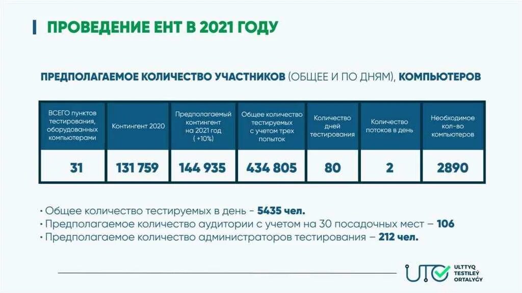 Дней в году 2020 2021. Проведение ЕНТ. ЕНТ Казахстан 2021. ЕНТ тесты. Проходные баллы ЕНТ 2023.