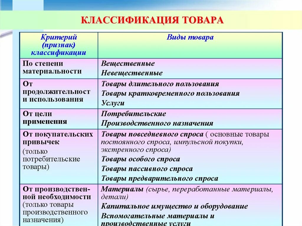 Классификация товаров. Виды классификации товаров. Вид товара подразделяется на. Классификация товаров по назначению.