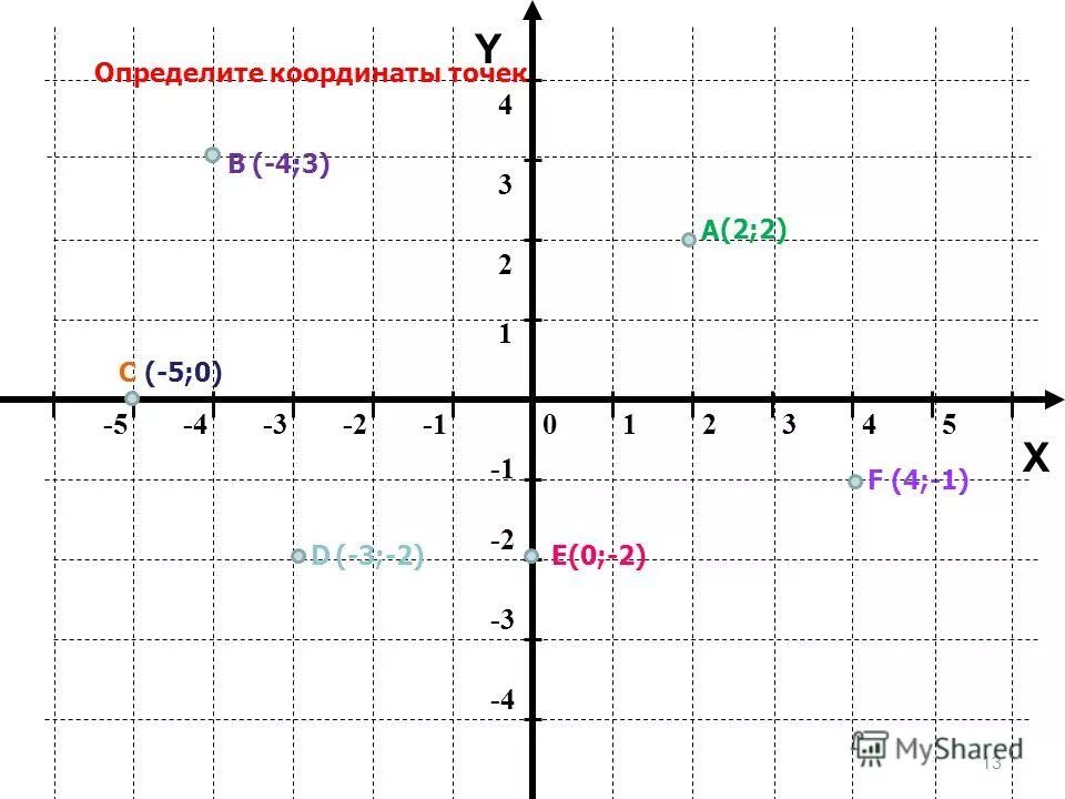 Координаты точек а 2 6. Координатная плоскость (-4;6),(-3;5). координатная плоскость 4 класс. координаты координатная плоскость координаты точки. координаты (3;4).
