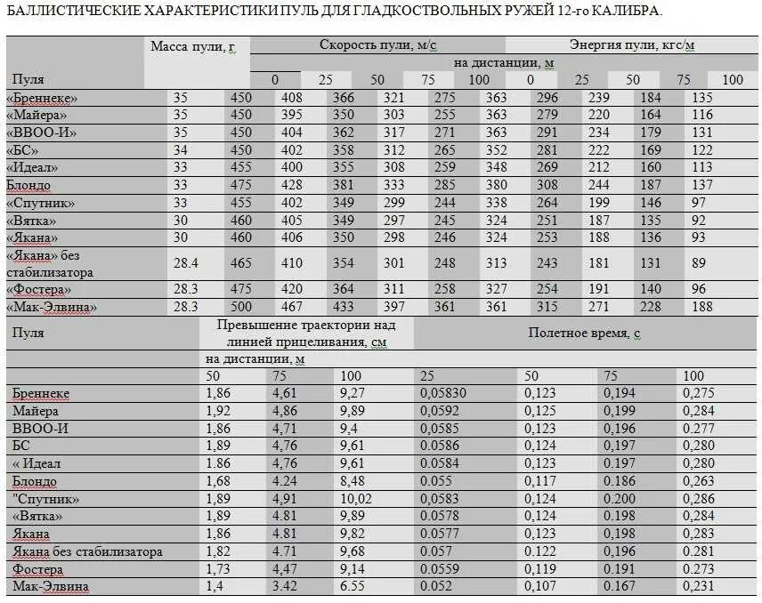 Таблица мощности пневматики. Дульная энергия патронов 7,62. Энергия пули 12,7мм. Сколько джоулей в пневматике. Сколько джоулей в пневматике.