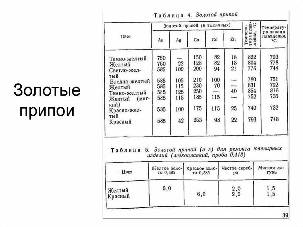 Золото 585 состав сплава. Таблица припоев для золота 585 пробы. Припой золотой 585 состав. Таблица припоя для золота. Припой для золота 585 пробы.