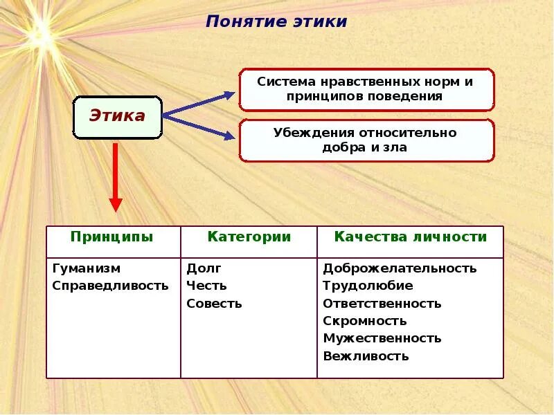 Теории происхождения морали. Происхождение и содержание моральных норм изучает. Развитие представлений о морали. Происхождение и содержание моральных норм изучает. Сущность традиций.