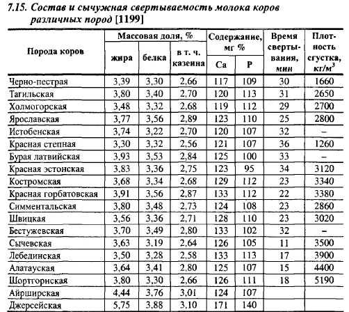 Таблица жирности молока коровы. Показатели молока у коров разных пород. Максимальная жирность коровьего молока домашнего. Породы крупного рогатого скота таблица. Молока в какой рыбе