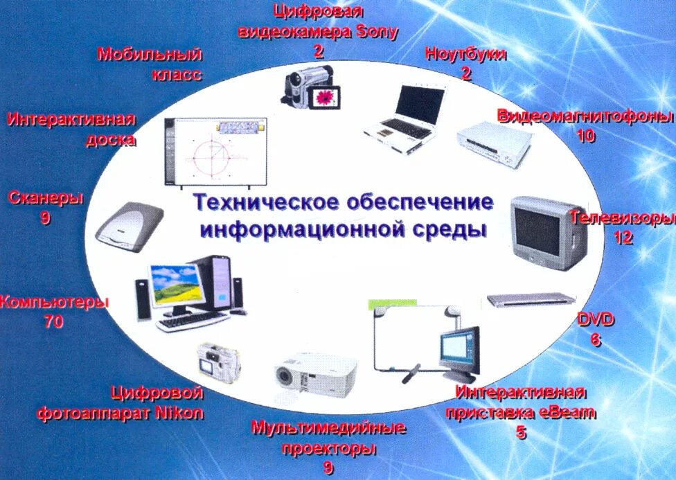 Объекты информационно технического обеспечения. Техническое обеспечение. информационное обеспечение. технические средств аинормационных технологий. техническое, программное и информационное обеспечение это.